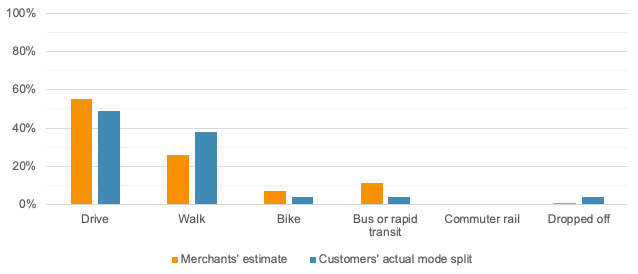 Business-Estimated and Customer-Reported Mode Splits in Arlington
This figure shows a comparison of the business-estimated and customer-reported mode splits in Arlington.
